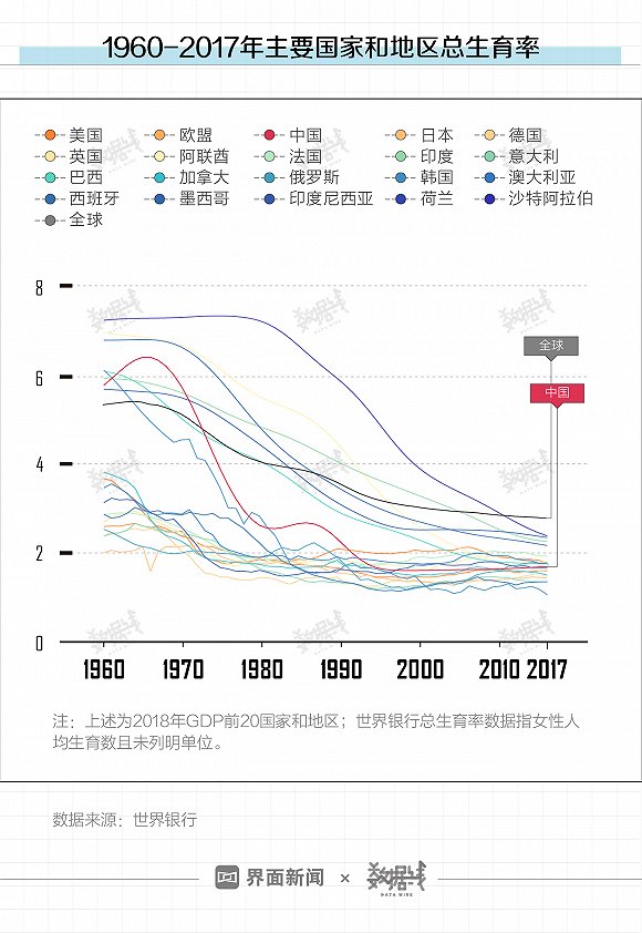 不只中国人不爱生娃全球总生育率57年降了近一半